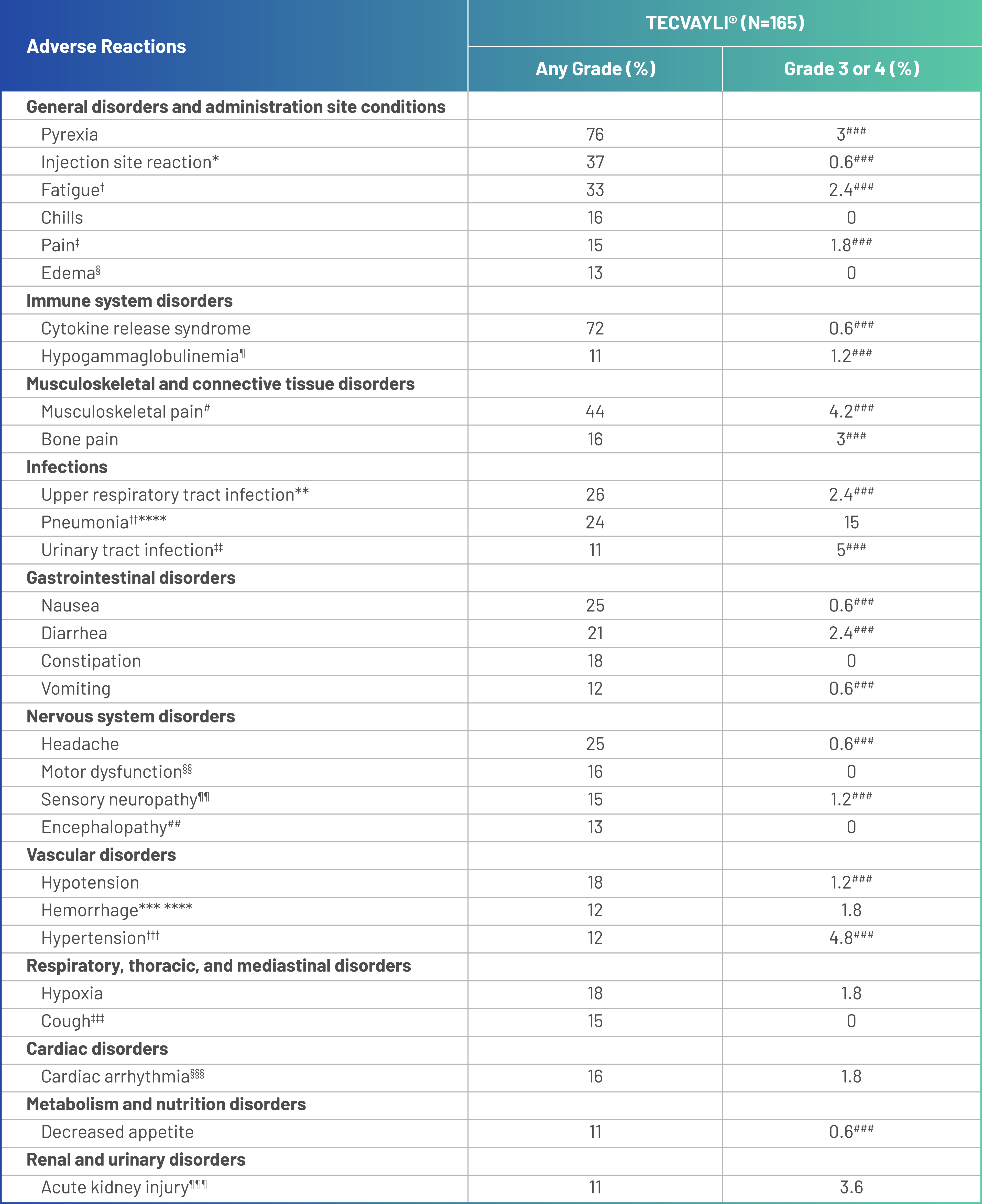 Table showing system organ class and adverse reactions when receiving TECVAYLI™, ranging from general disorders to infections and nervous system disorders.