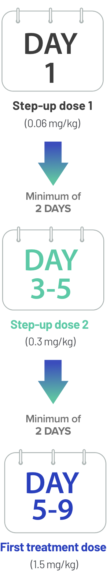 Day 1 is Step-up dose 1 (0.06mg/kg), Minimum of 2 Days, Day 3-5, Step-up dose 2 (0.3mg/kg), Minimum of 2 days, Day 5-9, First Treatment dose (1.5mg/kg) 