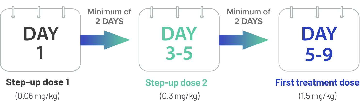 Day 1 is Step-up dose 1 (0.06mg/kg), Minimum of 2 Days, Day 3-5, Step-up dose 2 (0.3mg/kg), Minimum of 2 days, Day 5-9, First Treatment dose (1.5mg/kg) 