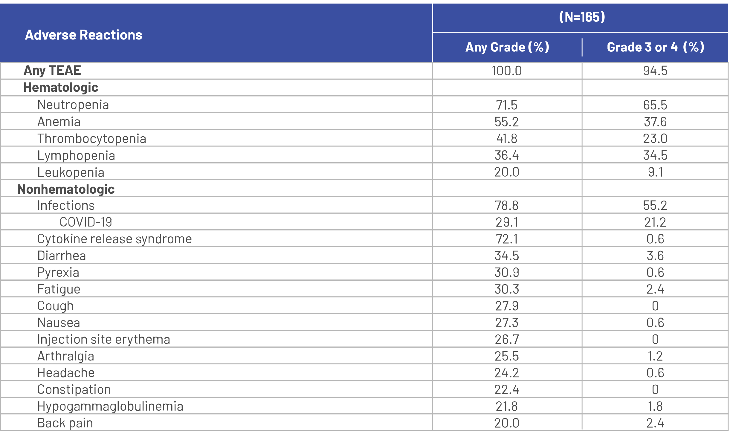 Table showing adverse reactions