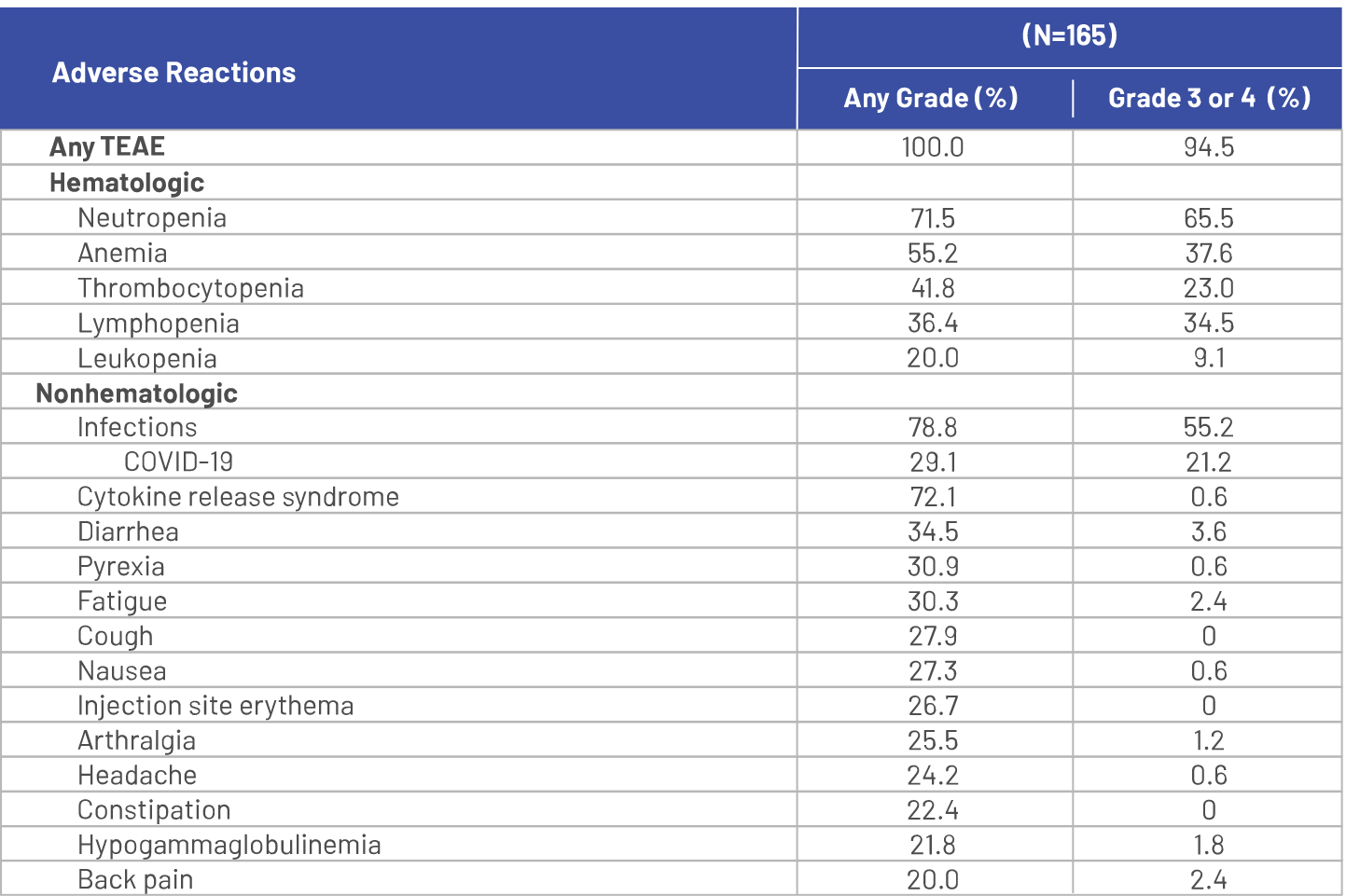 Table showing adverse reactions