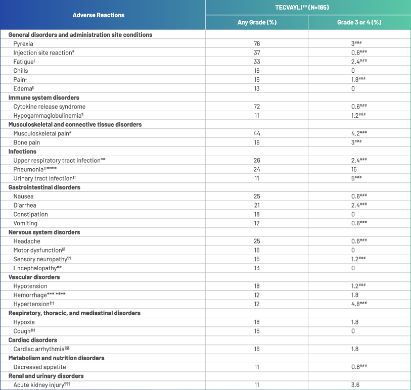 Table with system organ class and adverse reactions when receiving TECVAYLI™