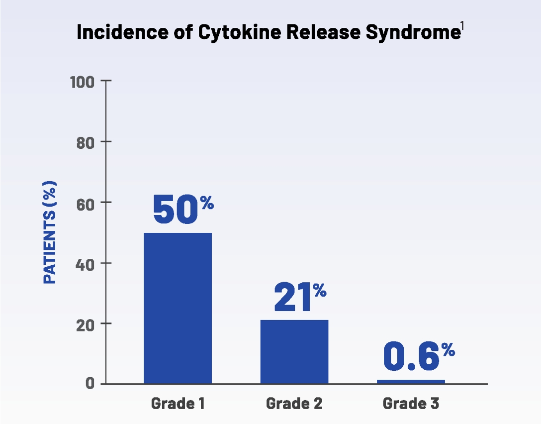 Incidence of cytokine release syndrome (crs) chart